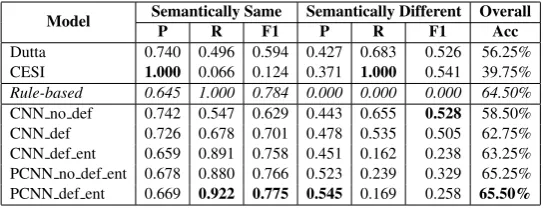 Table 2: Manual evaluation result.