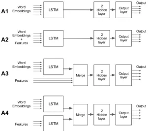 Figure 1) for the successful combination of word embeddings and the hand-crafted features