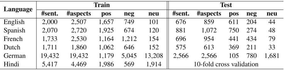 Table 2: Dataset statistics