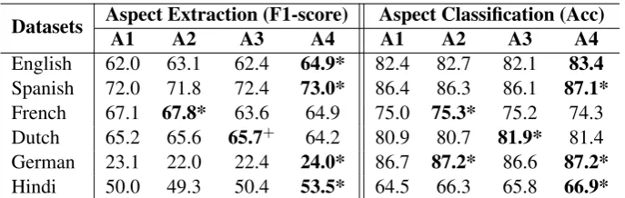Table 3: Comparison of various models for aspect extraction and aspect classiﬁcation on test dataset.A1, A2, A3 & A4 refers to four architectures depicted in Figure 1