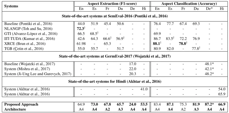 Table 4: Comparison with the state-of-the-art systems of SemEval-2016 and GermEval-2017