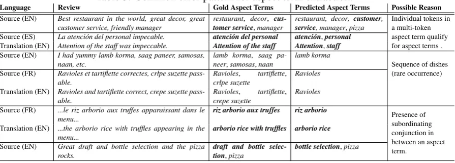 Table 5: Common error pattern for aspect term extraction.Gold Aspect TermsPredicted Aspect Terms