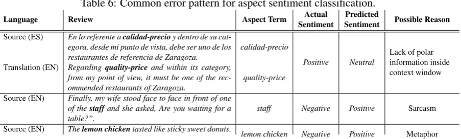 Table 6: Common error pattern for aspect sentiment classiﬁcation.ActualPredicted