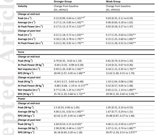 Table 2. Magnitude of change from baseline for performance variables derived from the 0% 1RM jump squat condition