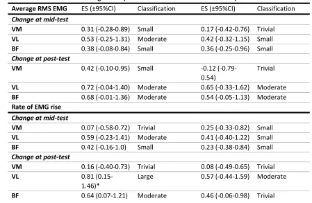 Table 3. Magnitude of change from baseline for electromyography (EMG) measures derived from the 0% 1RM jump squat condition