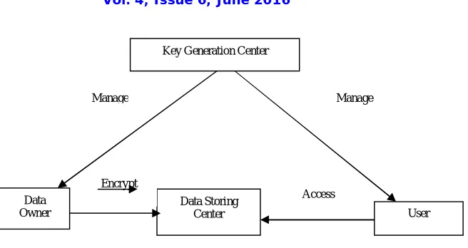 Fig 3. Nodal Structure of Data Sharing System. 
