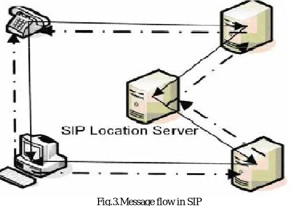 Fig.3.Message flow in SIP  