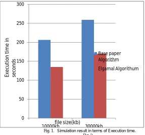 Fig. 2. As shown in fig.1 we can see execution time required for our proposed solution is less than traditional