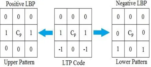 Fig. 1 - Basic LBP operator.   