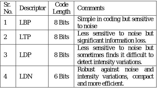 Table 1: Different Variants of Local Pattern. 