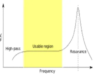 Fig 3 .Frequency response of a piezoelectric sensor; output voltage vs applied force.  