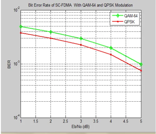 Fig. 1 represents the comparison graph of bit error rate (BER) performance of STBC based SC-FDMA with 64-QAM and QPSK modulation