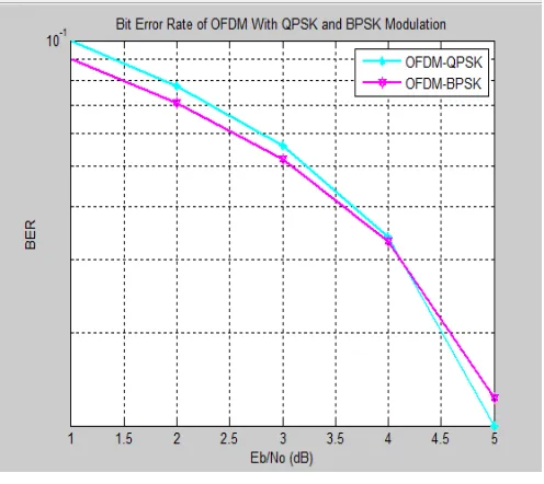 Fig. 3 represents the comparison graph of BER performance of OFDM with two different modulation techniques i.e