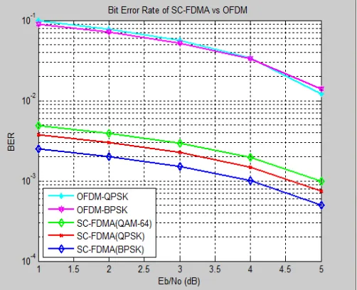 Fig. 5 represents the comparison graph of BER performance of SC-FDMA with 64-QAM, QPSK and BPSK whereas OFDM with QPSK and BPSK