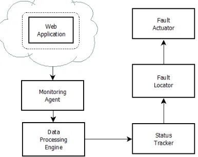 Fig. 1 shows proposed framework for automatic detection and diagnosis of faults occurring in web application over cloud system