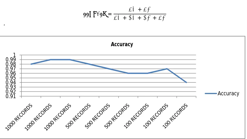 Fig. 3. Graph shows sensitivity and specificity  