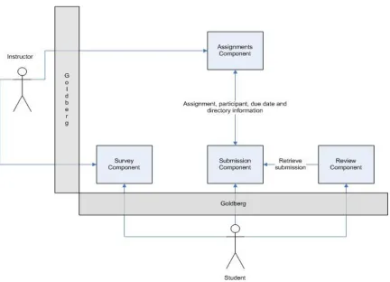 Figure 2: Expertiza components and interaction between them 
