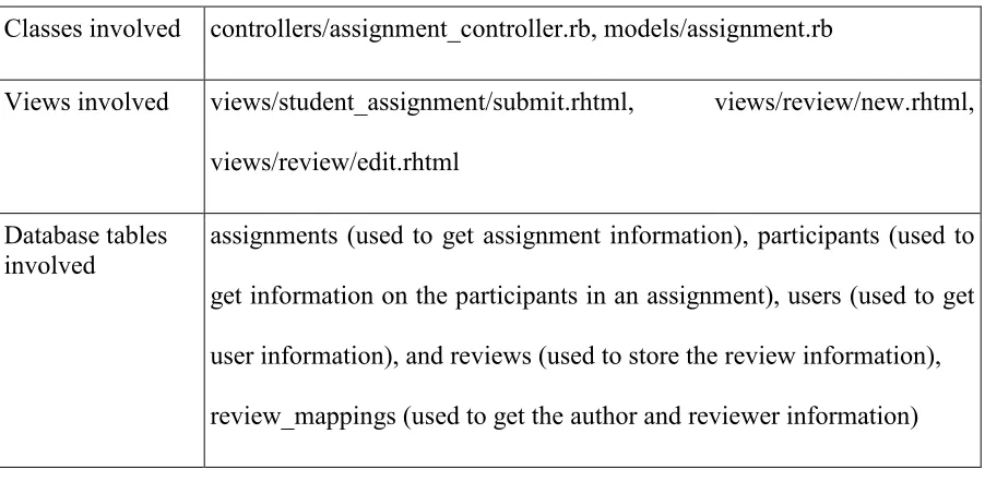 Table 2: Classes, views and databases involved in e-mail review 