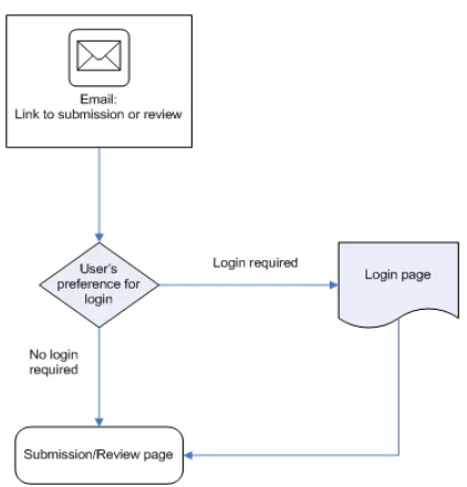 Figure 6:  Reviewing and submission via email 