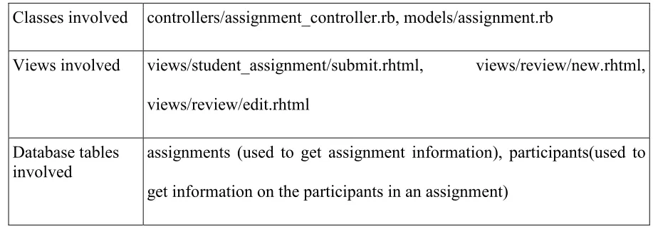 Table 3: Classes, views and databases involved in notifications 