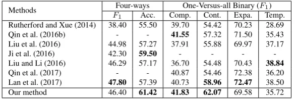 Table 6: Comparison of F1 scores (%) and Accuracy (%) with the State-of-the-art Approaches for four-ways and one-versus-all binary classiﬁcation on PDTB