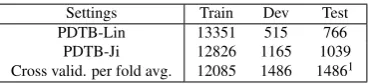Table 1: Numbers of train, development and test set on different settings for 11-way classiﬁcation task.Instances annotated with two labels are double-counted and some relations with few instances have beenremoved.