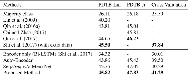 Table 3: Accuracy (%) of implicit discourse relations on PDTB-Lin, PDTB-Ji and Cross ValidationSettings for multi-class classiﬁcation.