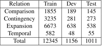 Table 4: Example of attention in Context Knowledge Memory. The sentences in italic are from PDTBtest set and following 2 instances are the ones with top 2 attention weights from training set.