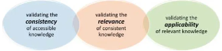 Figure 2: The three phases of validation. 