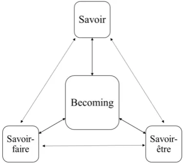 Figure 1: Systemic Process Framework for Reflecting on Becoming 