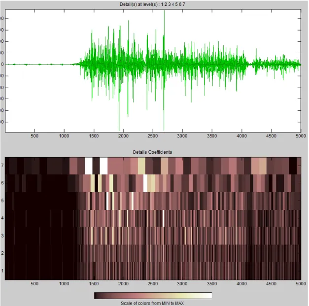 Figure 2.6: Scalogram of DWT of SEMG signal using db2 wavelet function 