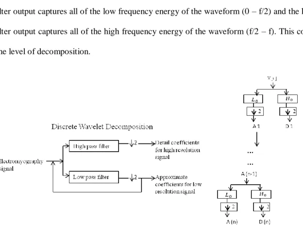 Figure 2.7: Discrete wavelet decomposition process  [77]