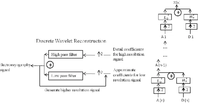 Figure 2.8: Discrete wavelet reconstruction process  [77]
