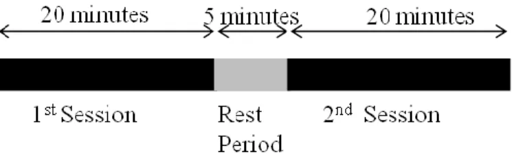 Figure 4.6: Experimental time distribution  