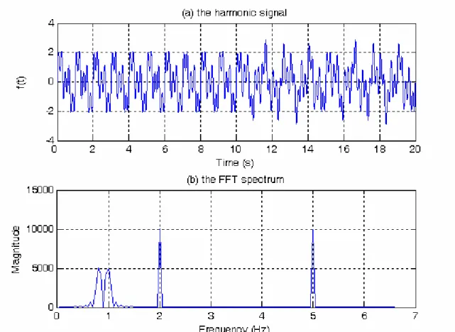 Figure 3.2 The Harmonic Signal and Its FFT Spectrum 