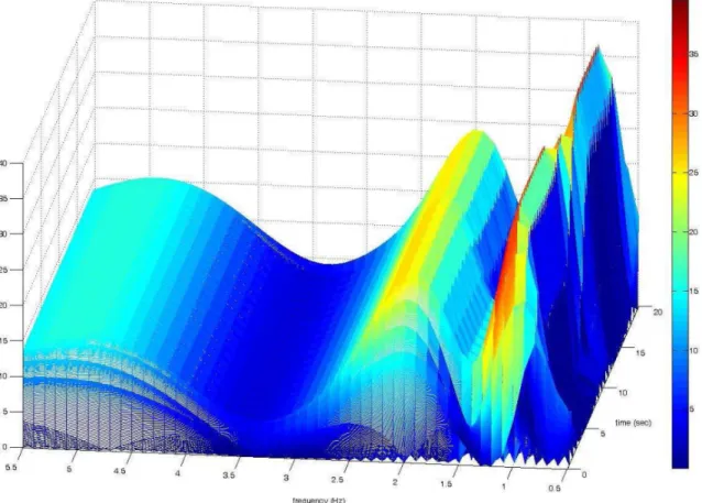 Figure 3.9 3-D View of CWT Frequency-Time Contour of Signal, f(t)  