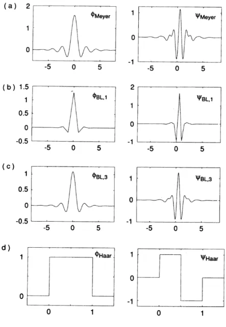Figure 3.10 Some Example of Pairs of Functions  φφφφ, ψ , ψ , ψ , ψ : (a) The Meyer Wavelets; (b) and (c)  Battle-Lemarie Wavelets; (d) The Haar Wavelet (Daubechies, 1992) 