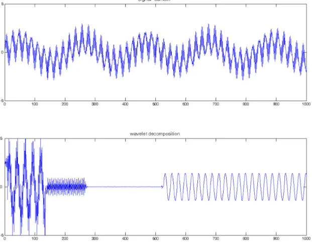 Figure 3.14 Decompose Signal at Depth 3 with Discrete Wavelet 