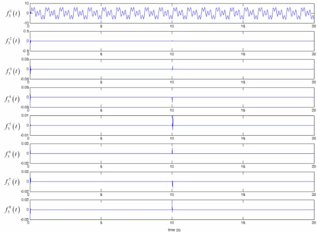 Figure 3.16 Components of the 3 rd  Level WPT for the Harmonic signal, f (t)   