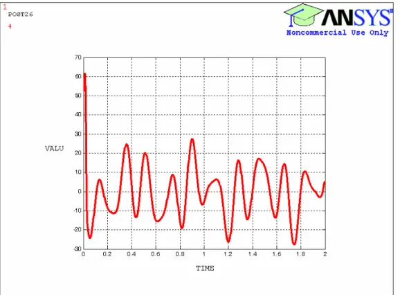Figure 4.13 Acceleration Signal for Baseline Condition (Damage Case 0-0-0) 