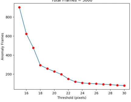 Figure 2.4: PatientPose anomaly frames number across different thresholds.