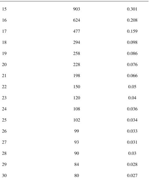 Table 2.1: PatientPose anomaly rate and frames number across different thresholds for anomaly analysis.