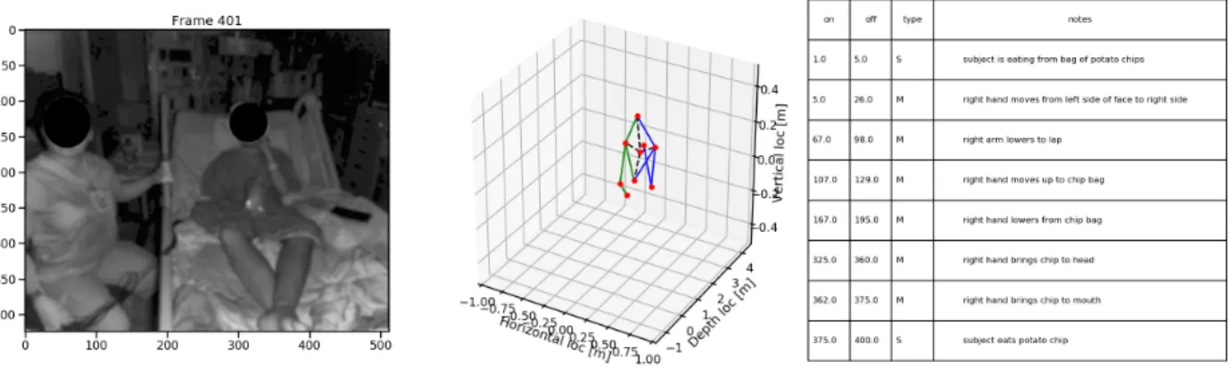 Figure 3.1: New Dataset Sample. The depth image (left), the 3D pose annotated for current frame (mid), the epoch segments description (right).