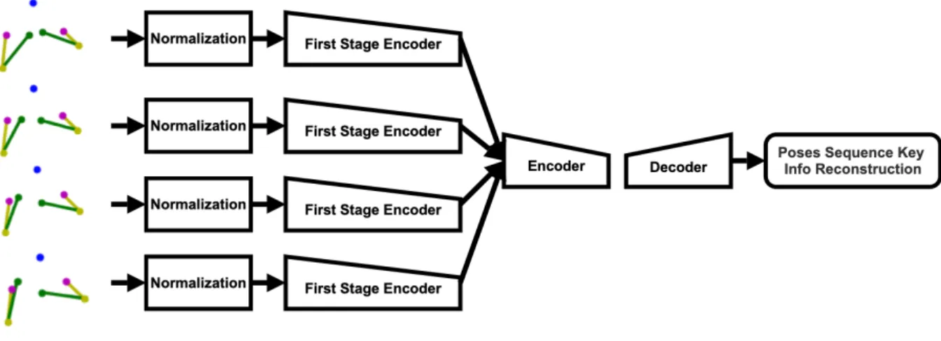 Figure 3.4: Second Stage Analysis. The input of the second stage analysis is a sequence of the subject wise poses, it can be any number of consecutive frames (in the figure above is just an example of consecutive 4 frames)