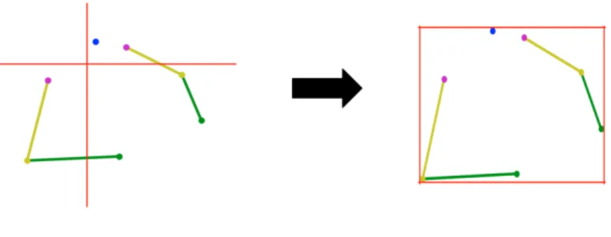 Figure 4.3: General Pose Modeling Pose Normalization. Location normalization left, scale normalization right.
