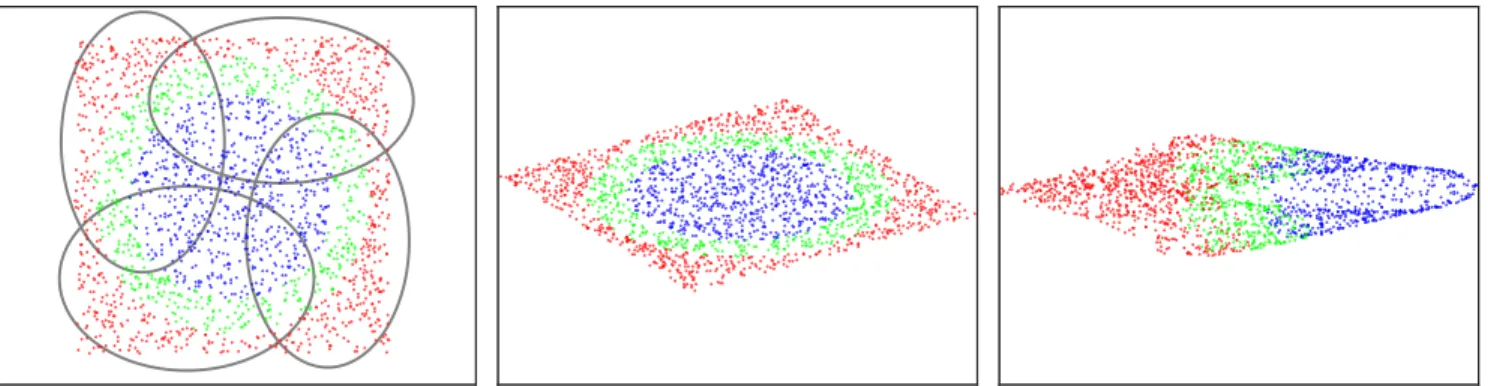 Figure 1. Synthetic dataset with color coded class labels, and the GMM used by our CLML local metric (left)