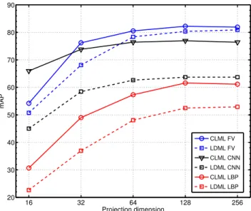 Figure 2. Performance in mAP of local and global metrics for the three features, using projection dimensions from 16 to 256.