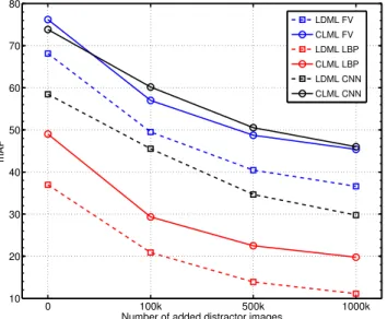 Figure 3. Performance of CLML and LDML with different num- num-bers of distractors added to the LFW images.