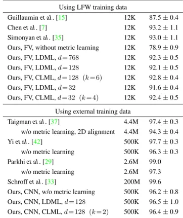 Figure 5. Retrieval mAP and speed on LFW plus one million dis- dis-tractor faces, using CLML with d = 32 and FV feaures