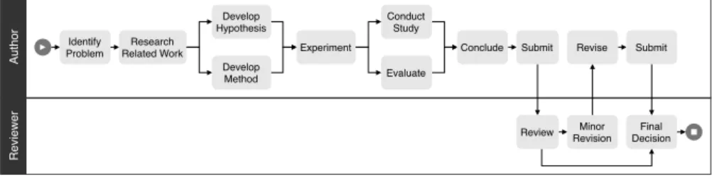 Figure 1.1: A paper writing and reviewing process in form of a process model